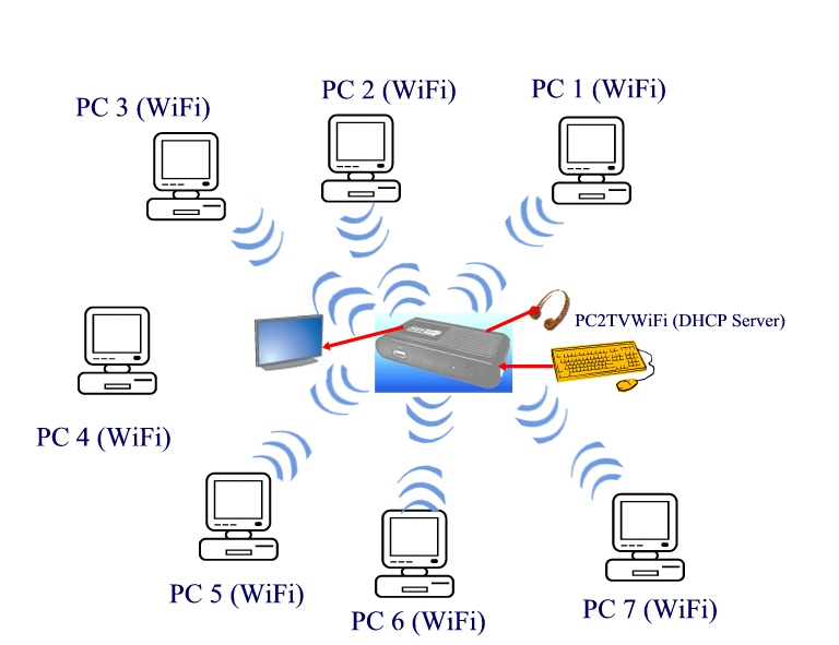 PC2VGAWF WiFi